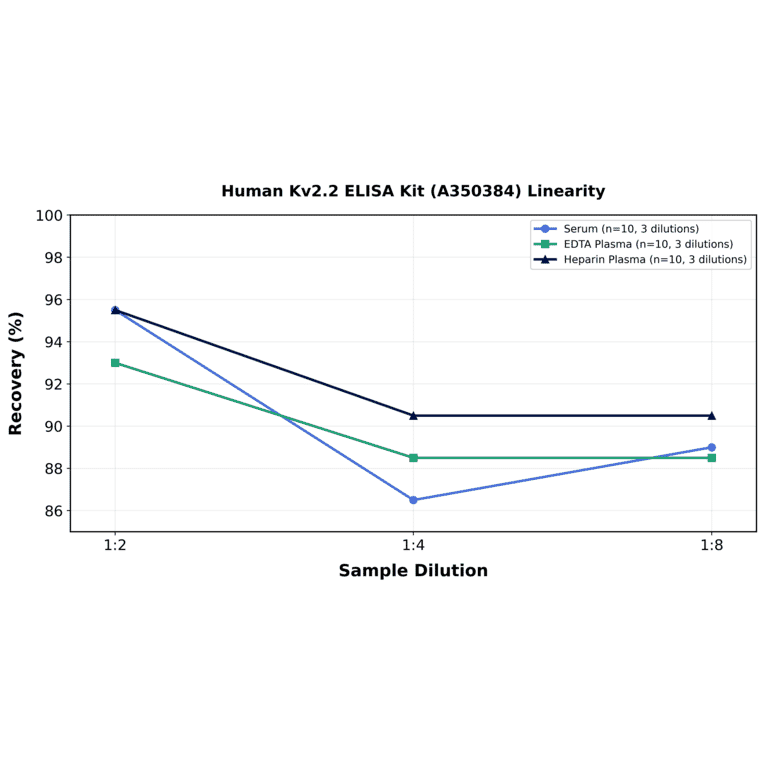 Linearity - Human Kv2.2 ELISA Kit (A350384) - Antibodies.com